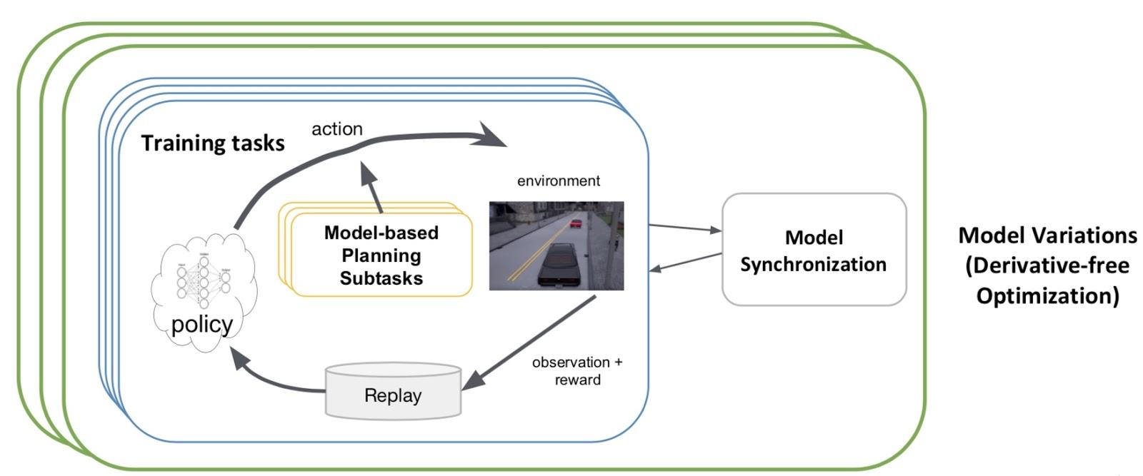 reinforcement learning training nests