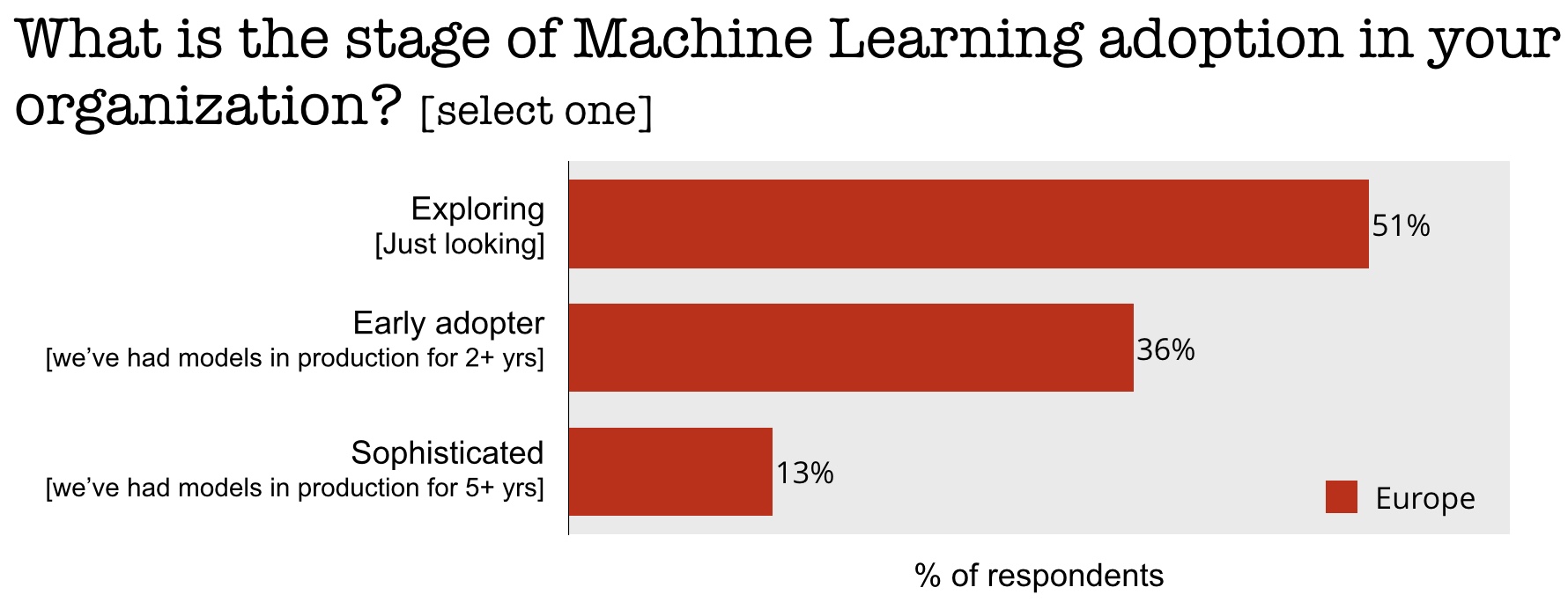 ai adoption