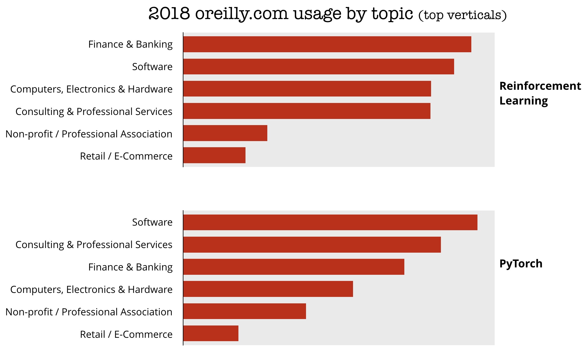 usage by topic