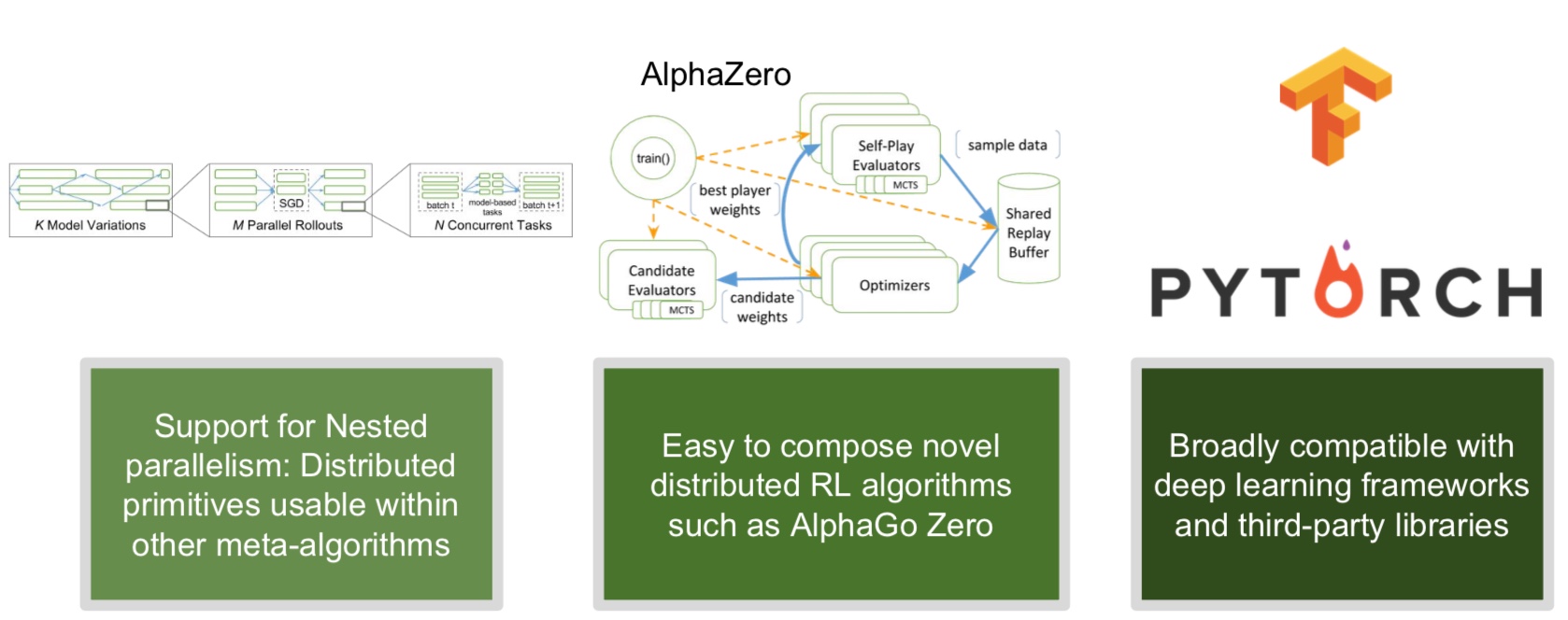 RLlib offers composability