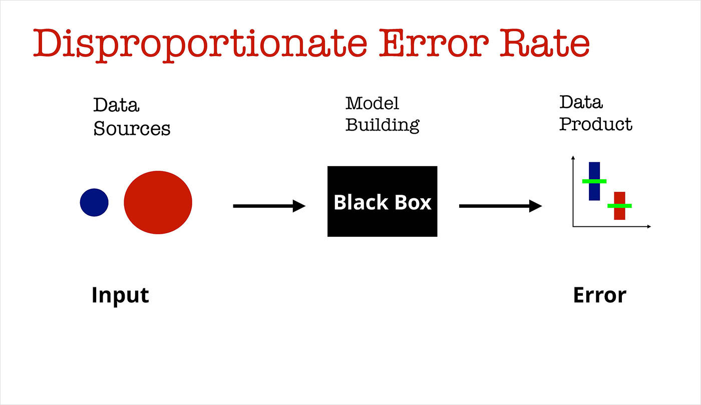 disproportionate error rate