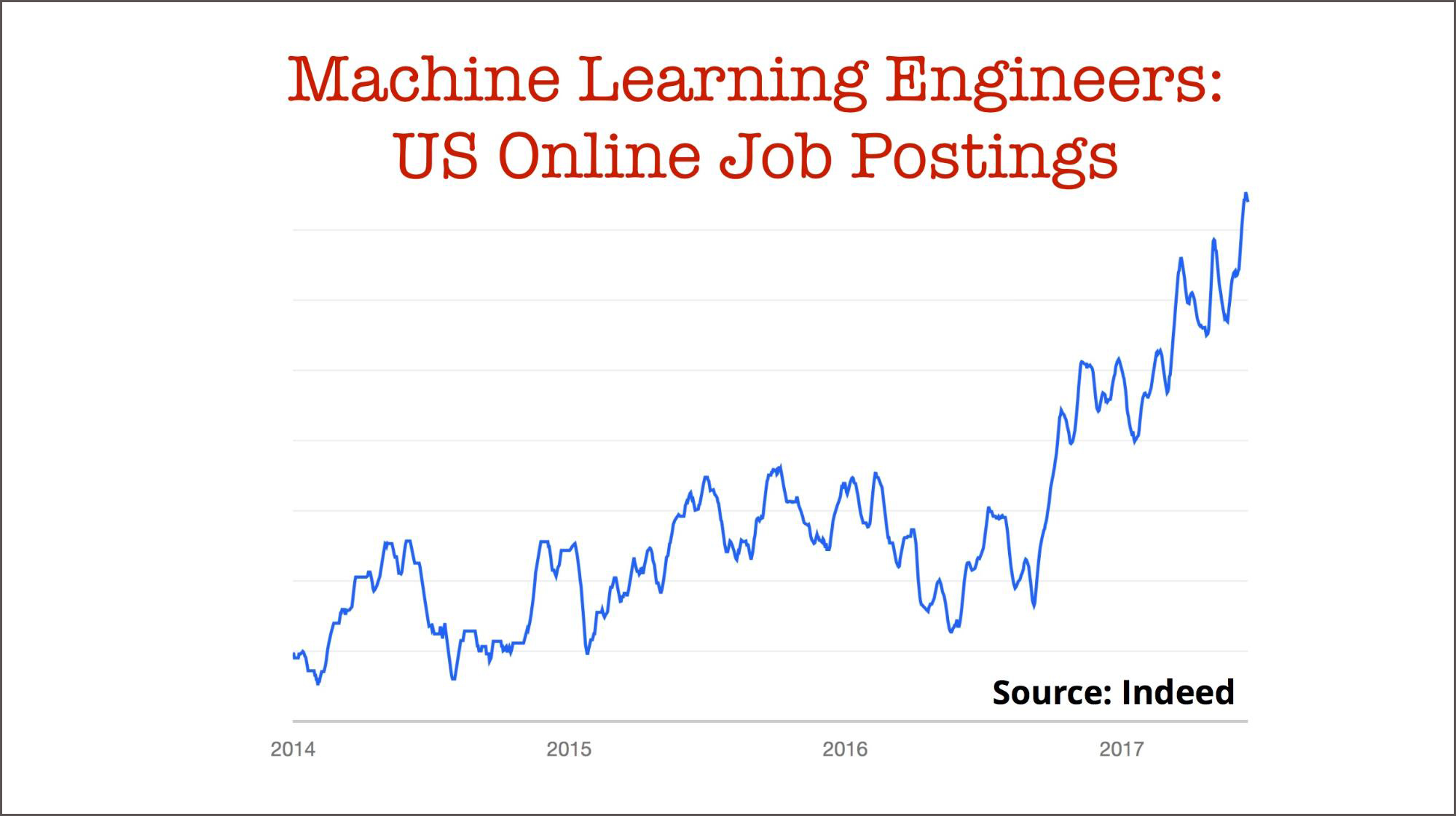 machine learning engineers