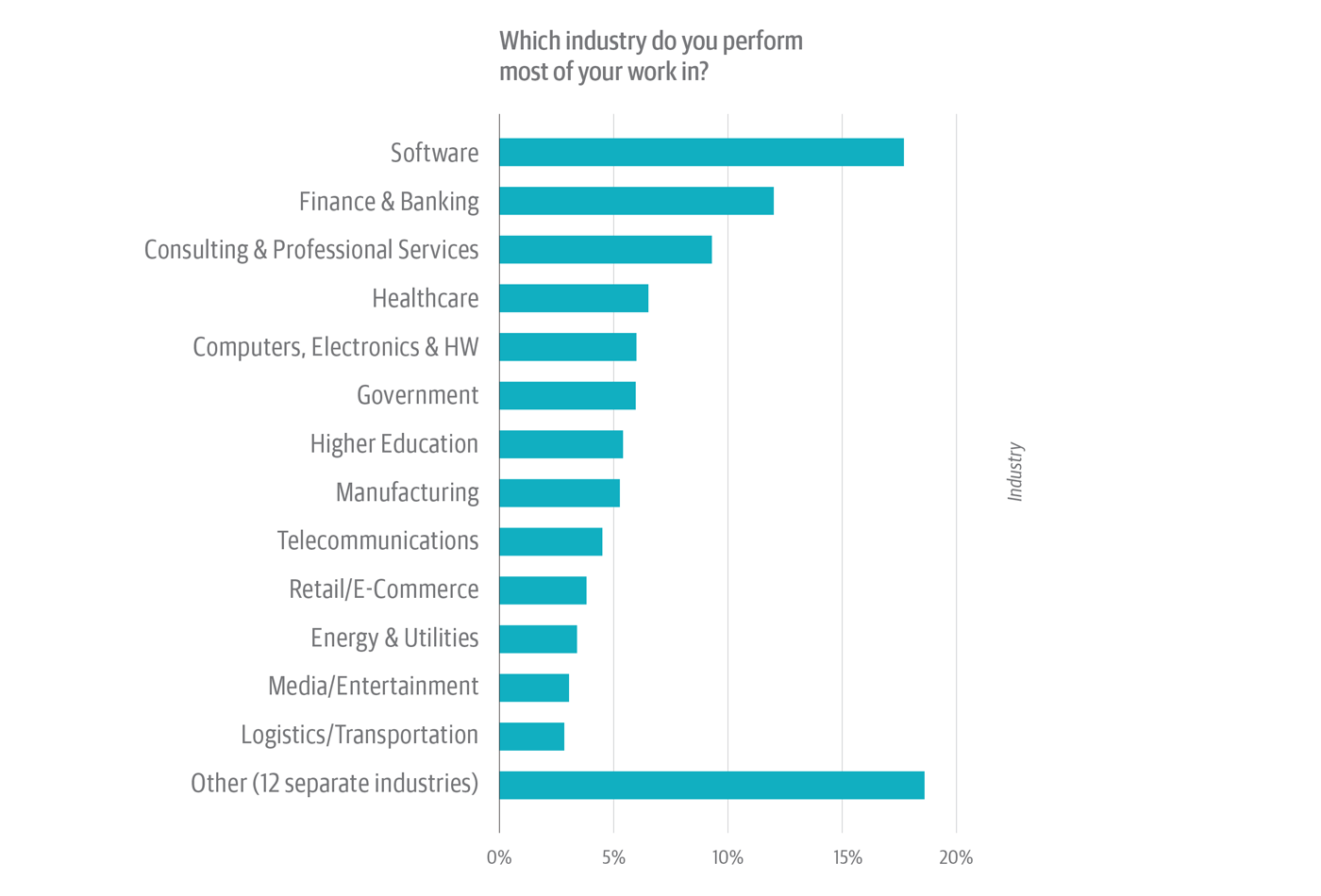 Industry of survey respondents