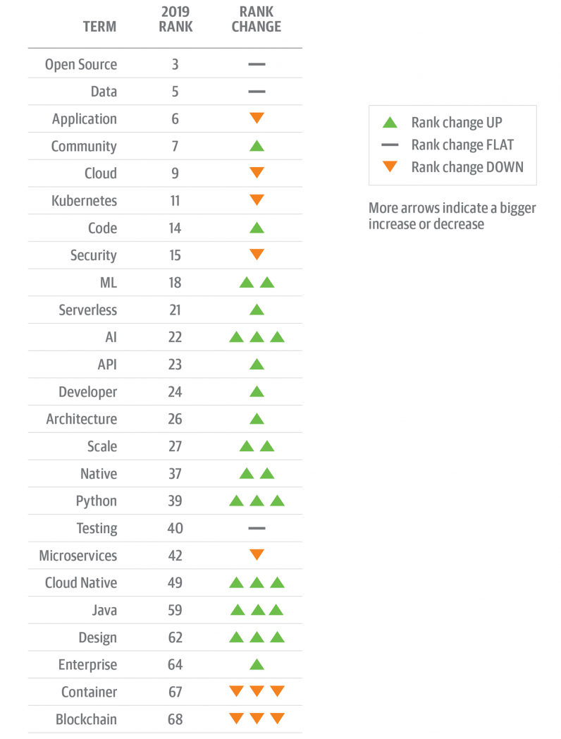 Rank of top terms from the OSCON 2019 speaker proposals