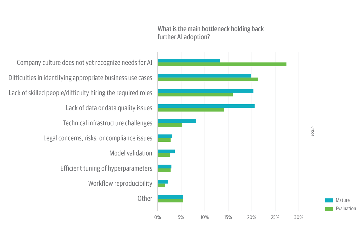 Bottlenecks to AI adoption with AI maturity level