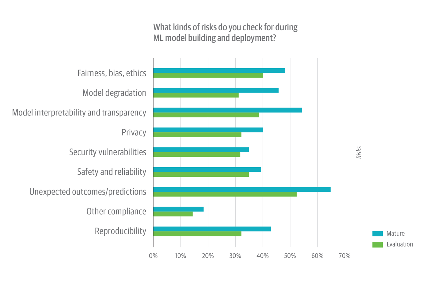 Risks checked for during ML model building and deployment (with AI adoption maturity level)