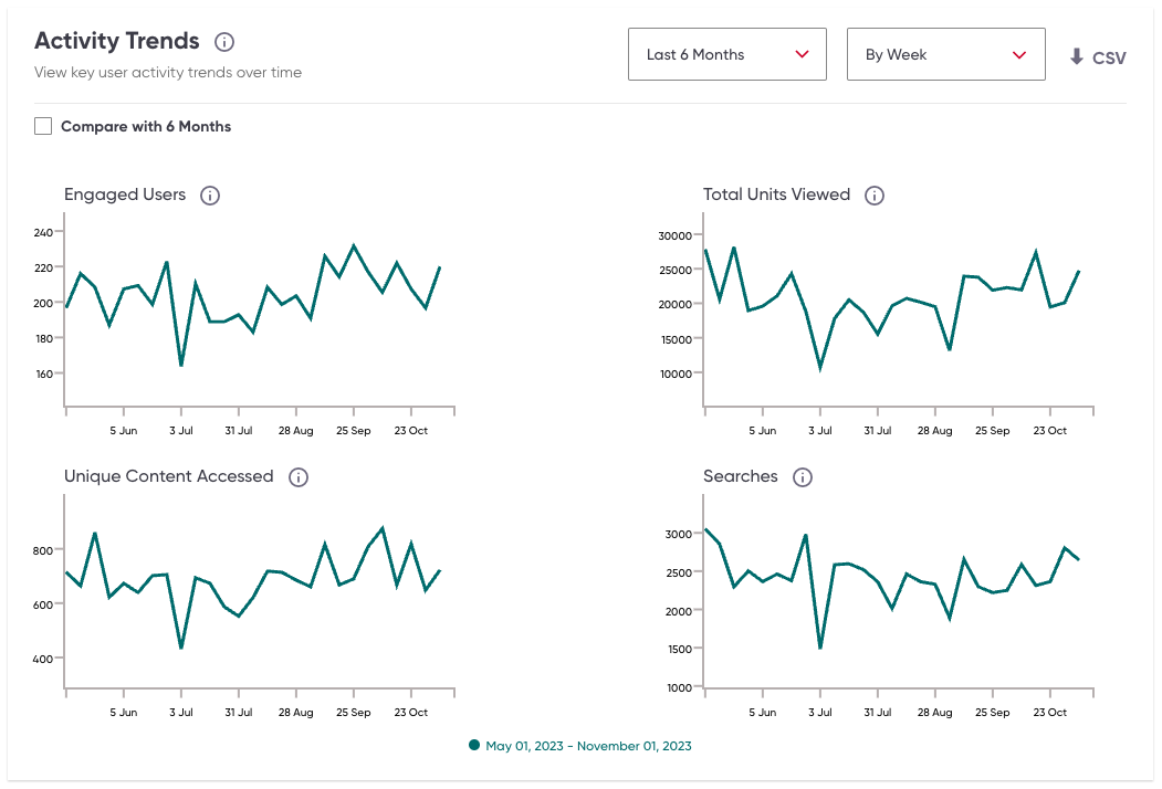 Screenshot of Activity Trends module