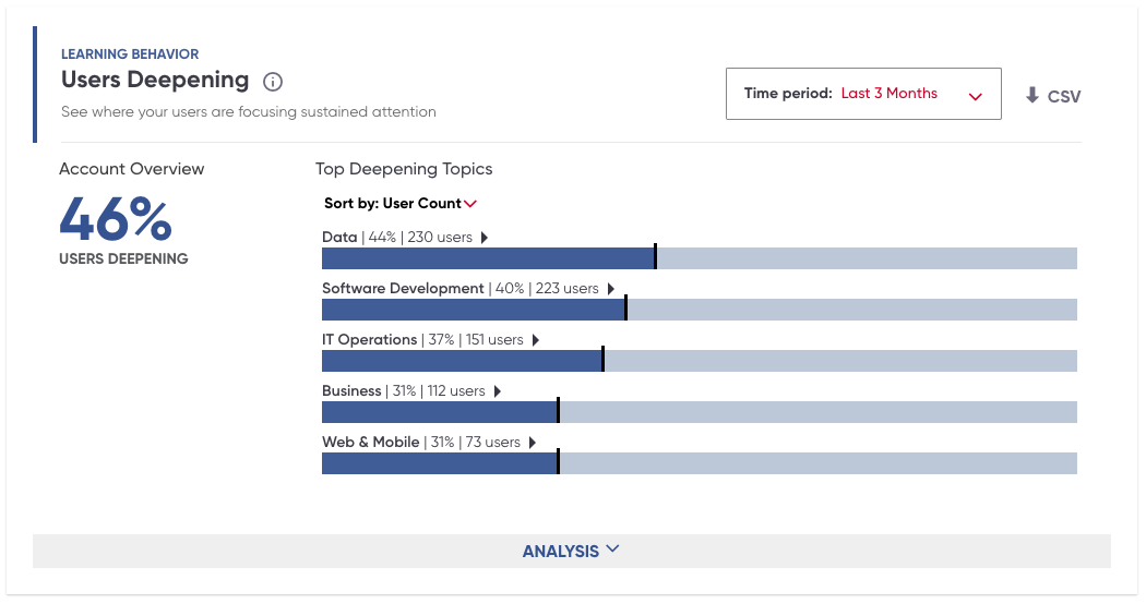 Screenshot of Users Deepening module