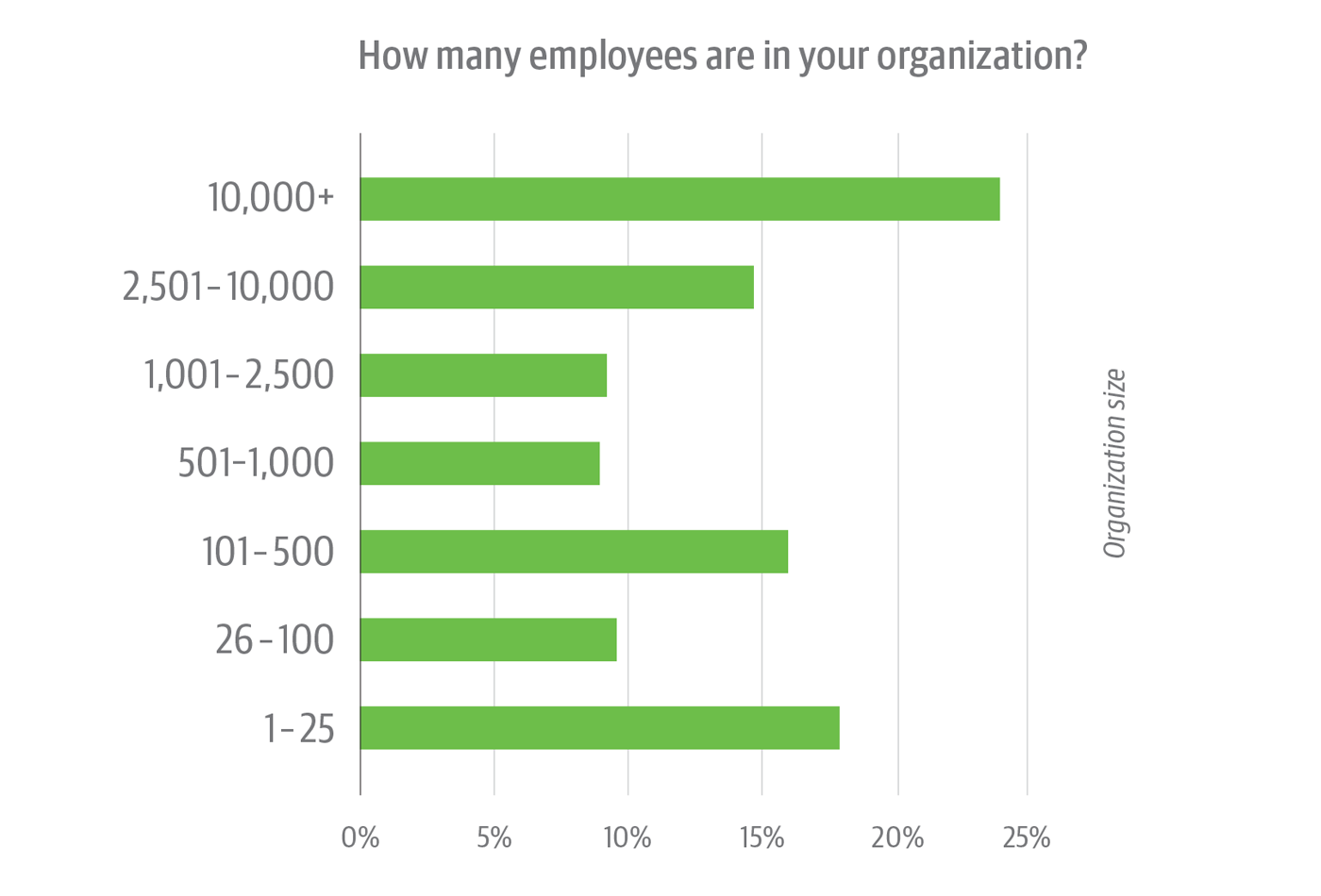 Organization size