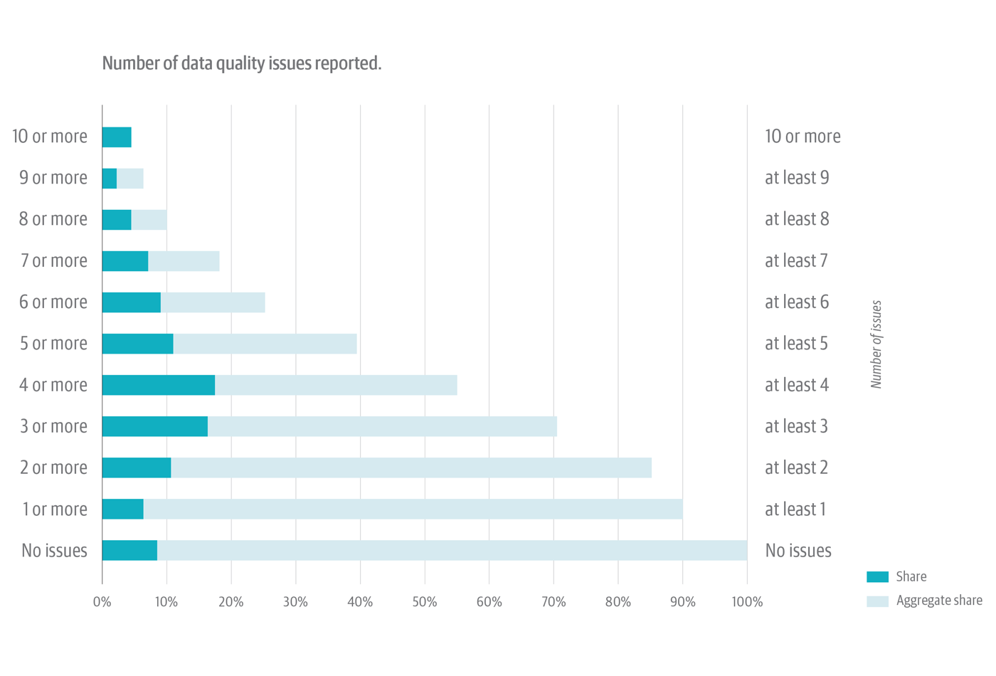 Number of data quality issues reported