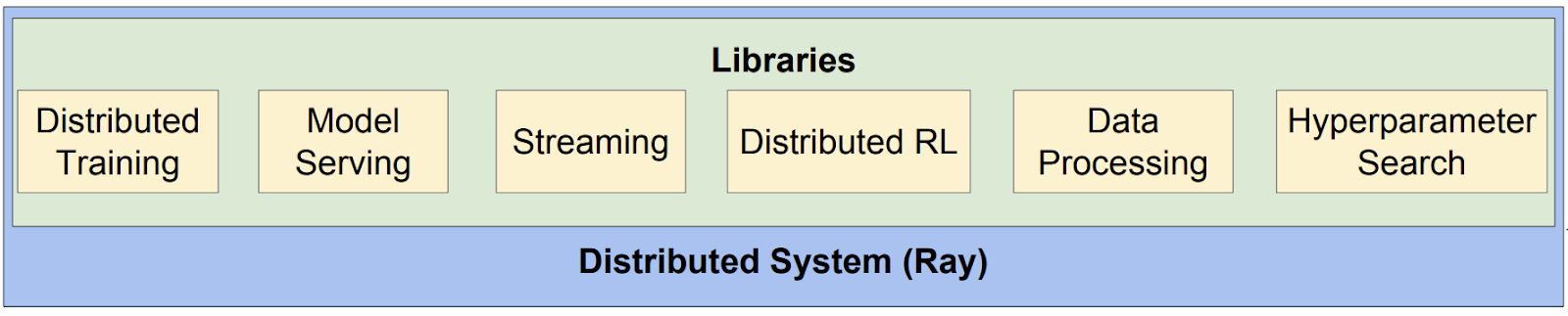 libraries that can be built on top of Ray