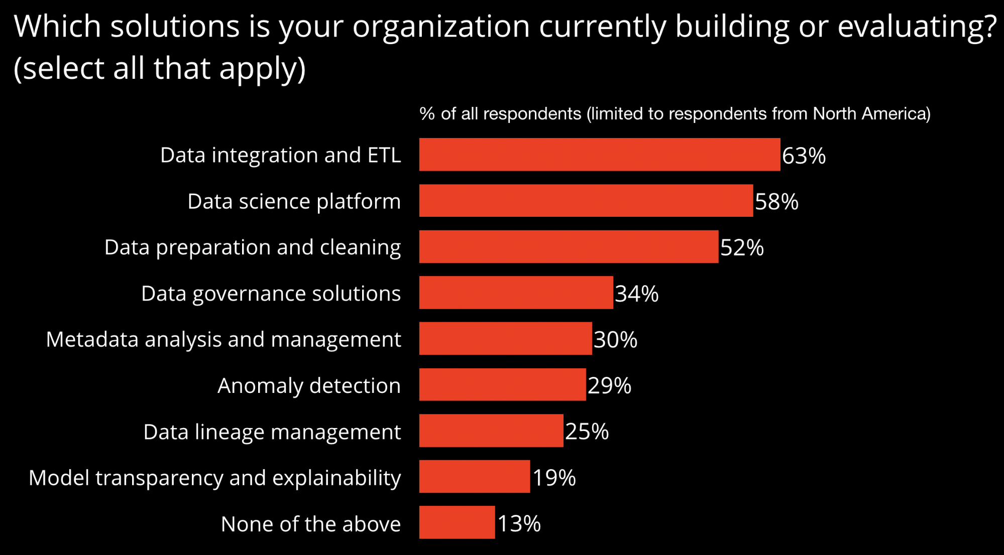 essential components needed to sustain machine learning and AI