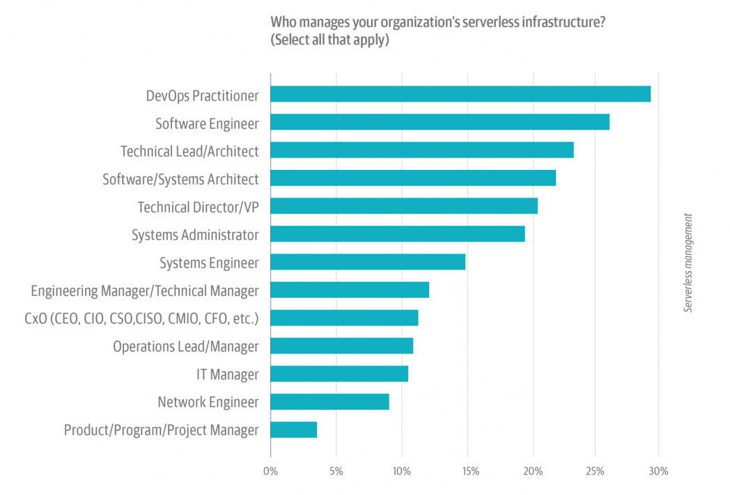 Serverless Survey figure 11