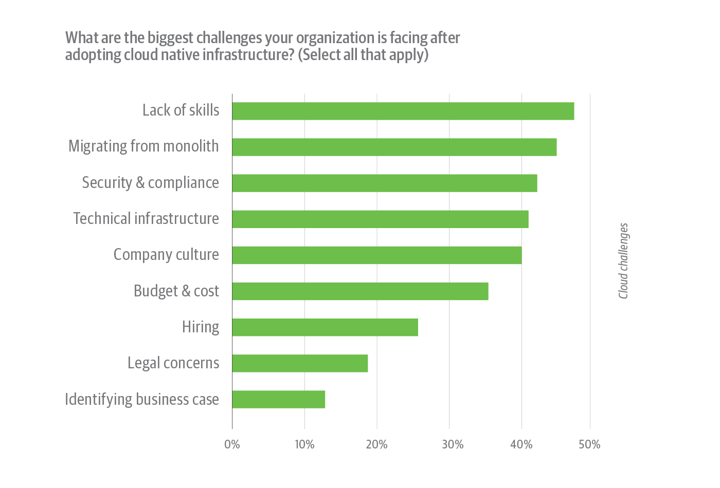 Cloud native challenges faced by survey respondents