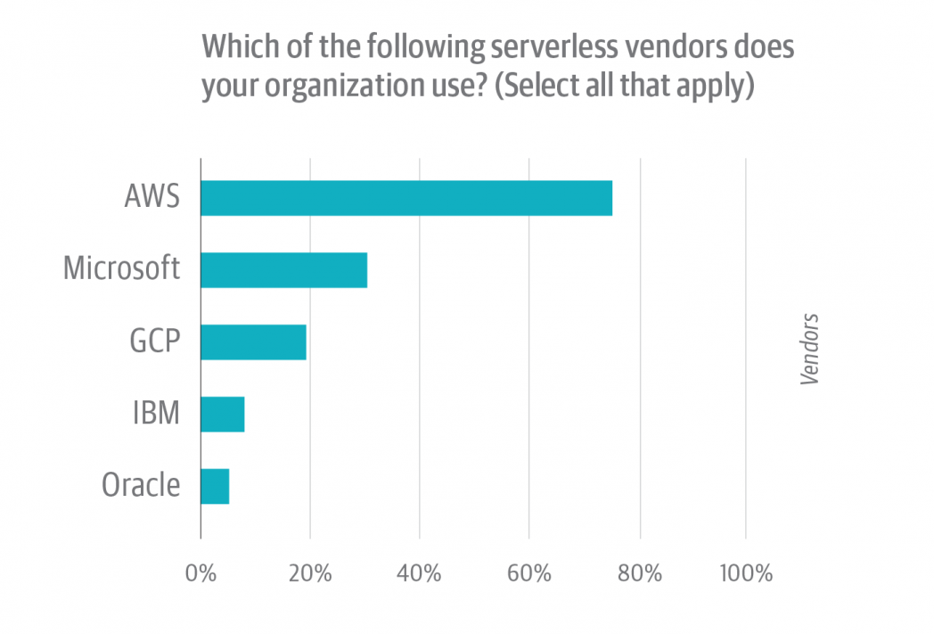 Serverless Survey figure 12