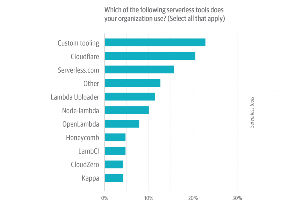 Serverless Survey figure 13