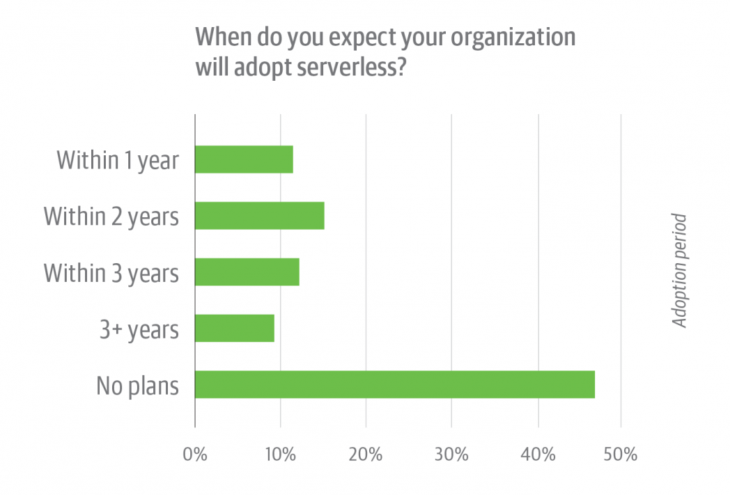 Serverless Survey figure 15