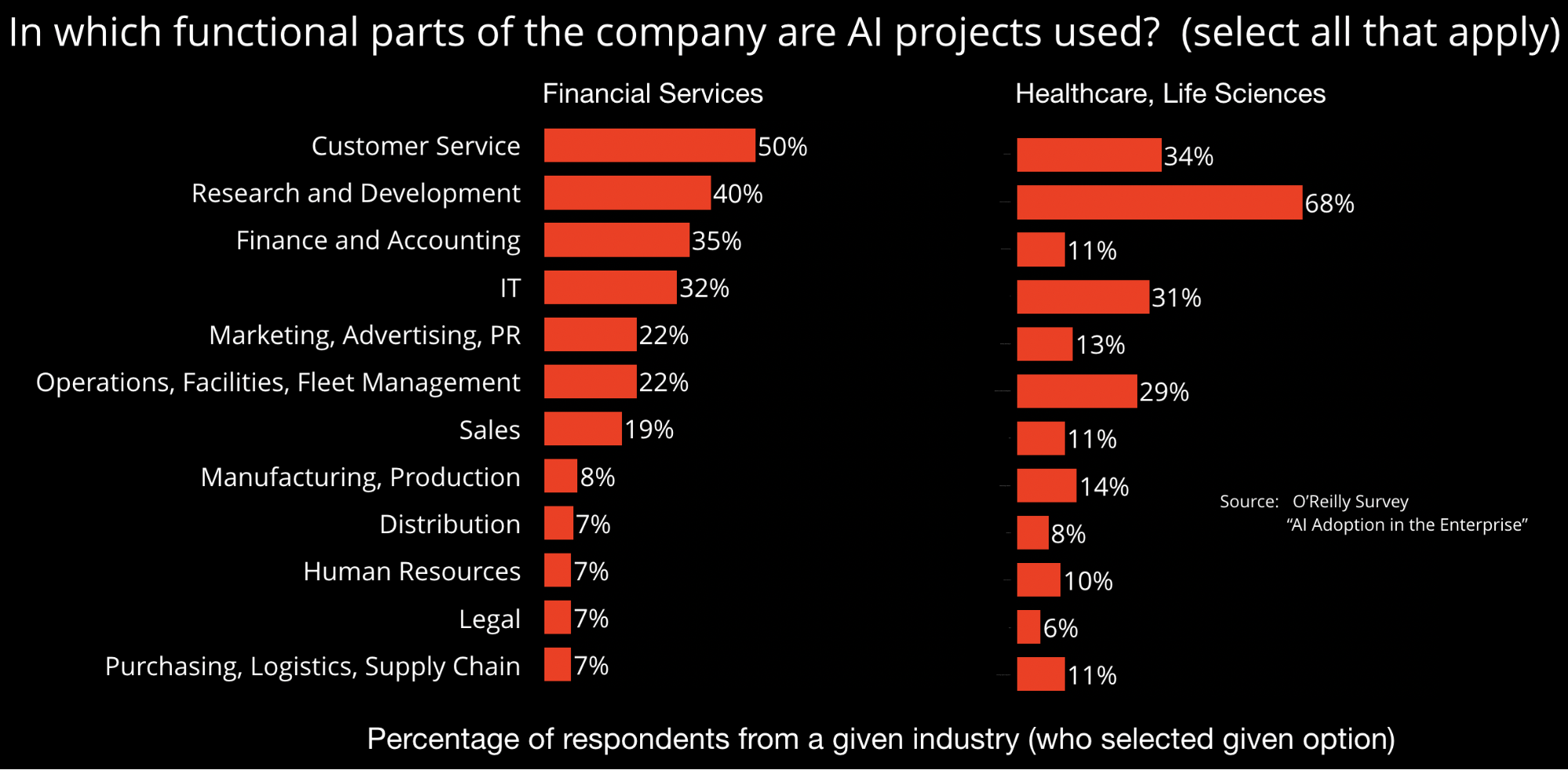 AI projects in financial services and health care