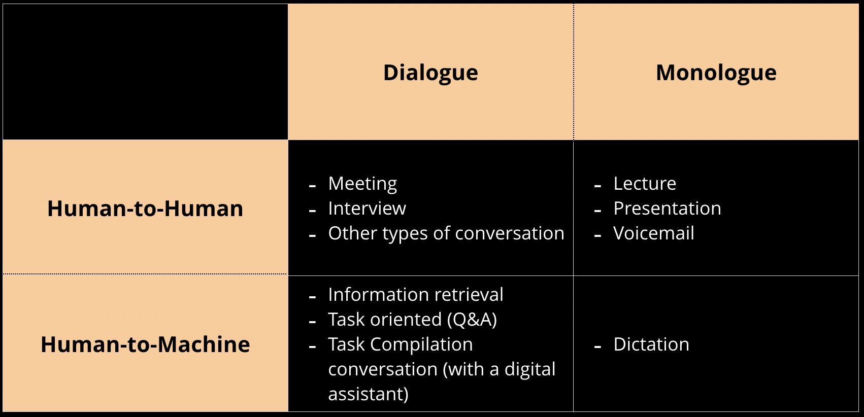 Types of voice interactions