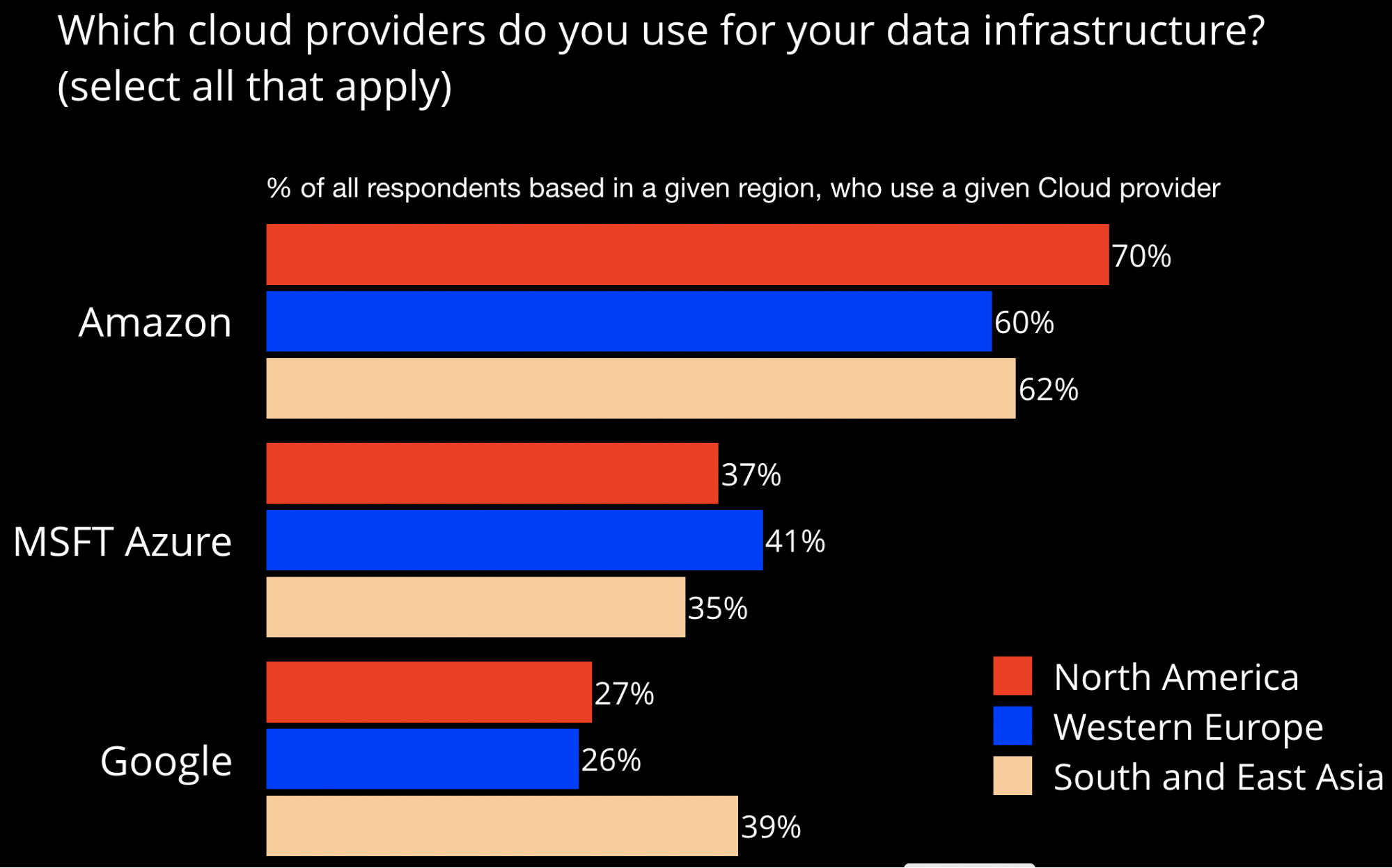 cloud providers