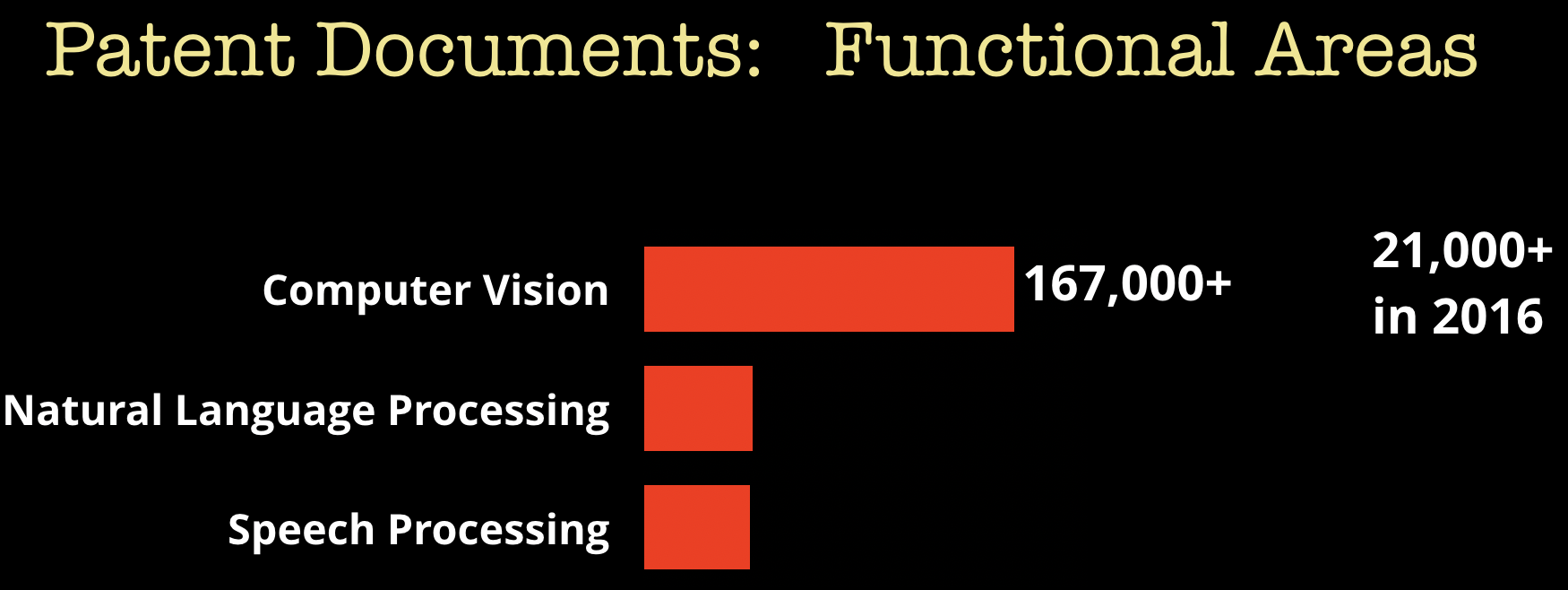 AI patent filings by area