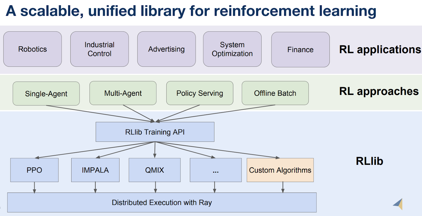 libraries that can be built on top of Ray