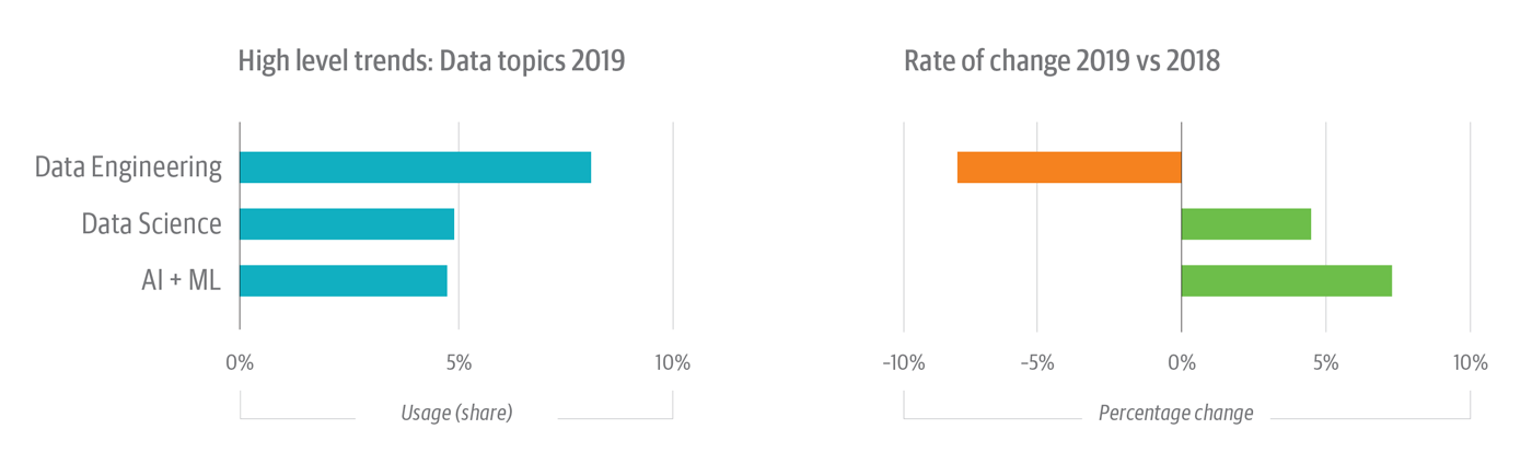 High-level data topics on the O’Reilly online learning platform with the most usage (left) and and the rate of change for each topic (right).