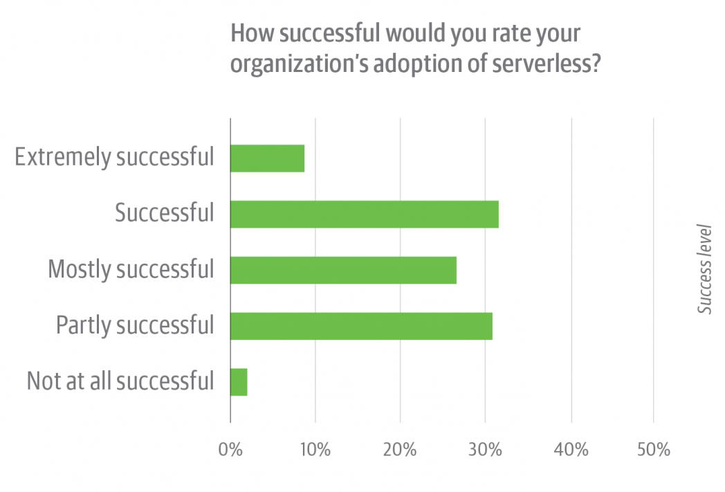 Serverless Survey figure 6