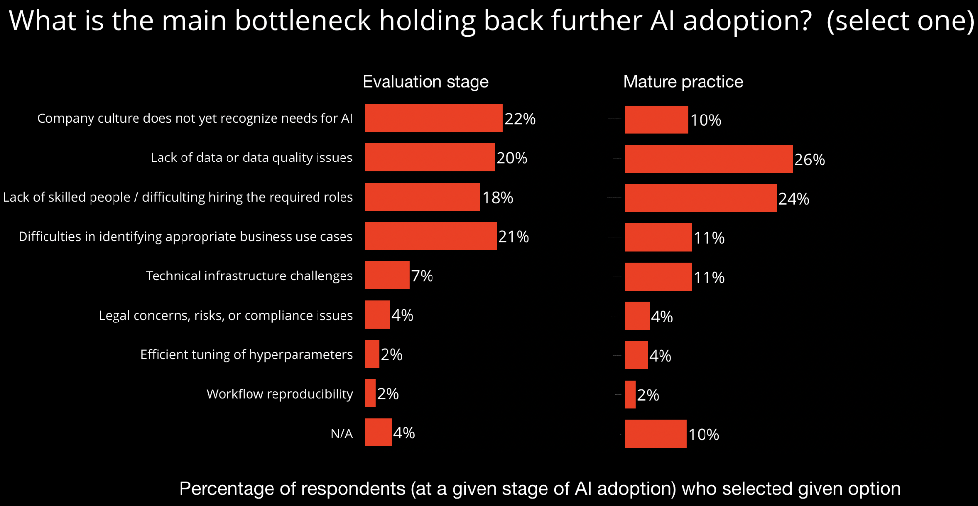 Data bottleneck holding back further adoption of AI technologies