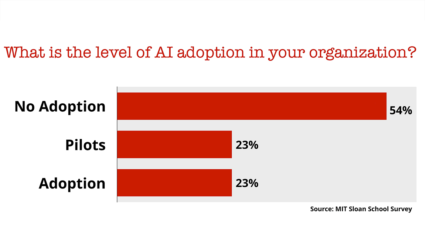 ai adoption level